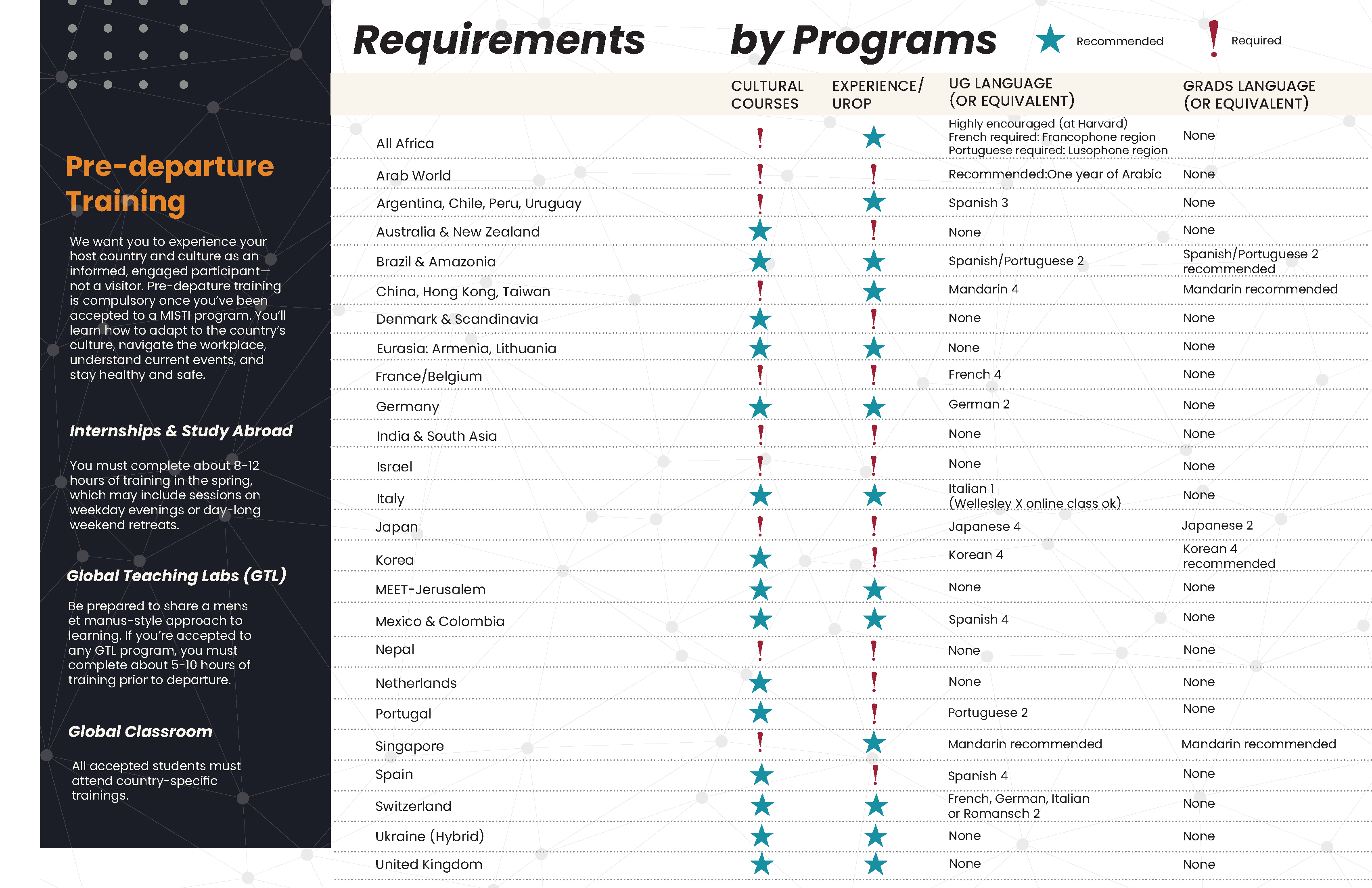 MISTI Pre-departure training and requirement by programs at a glance